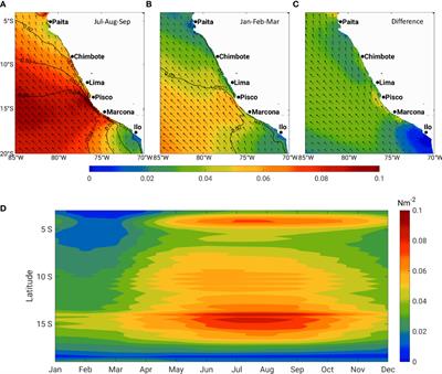 Wind variability across the North Humboldt Upwelling System